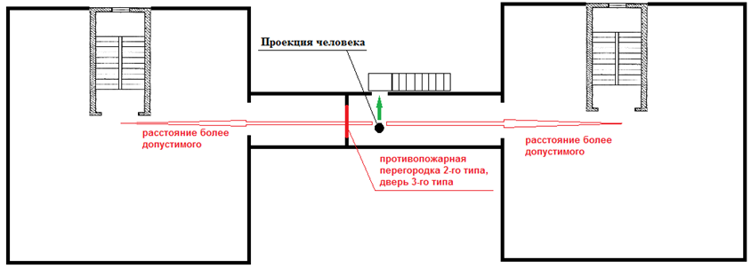 Коридоры какой длины следует разделять противопожарными перегородками 2 типа