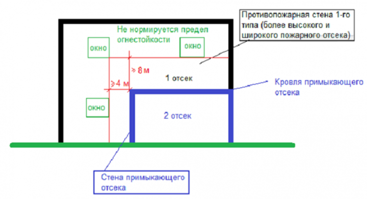 Стены и потолки помещений не должны иметь. Противопожарная стена 1 типа СП 2.13130. Пожарный отсек СП 4.13130.2013. Противопожарная стена 1 типа примыкание перекрытия. Противопожарная стена 1-го типа требования.