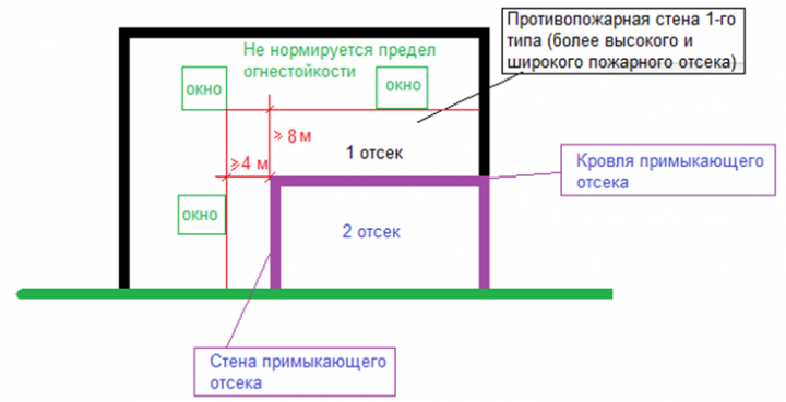 Противопожарные стены 2 типа требования к ним