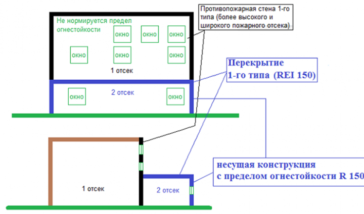 Противопожарные стены 2 типа требования к ним