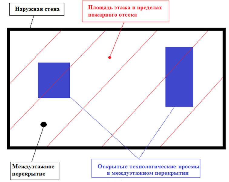 Площади этажа и степени. Площадь этажа в пределах пожарного отсека здания. Площадь этажа в пределах пожарного отсека здания детского сада. Площадь противопожарного отсека. Площадь пожарного отсека производственного здания.