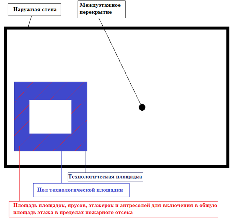 Противопожарная площадь этажа. Площадь этажа в пределах пожарного отсека здания. Площадь этажа в пределах пожарного отсека здания как определить. Как посчитать площадь этажа в пределах пожарного отсека здания. Расчет площадь этажа в пределах пожарного отсека.