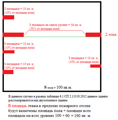 Как определить пожарный отсек. Площадь этажа в пределах пожарного отсека здания. Площадь противопожарного отсека. Пожарный отсек таблица. Пожарный отсек площадь пожарного отсека.