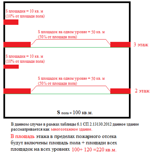 Противопожарная площадь этажа. Площадь противопожарного отсека. Граница пожарного отсека. Пожарный отсек здания. Площадь этажа в пределах пожарного отсека здания.