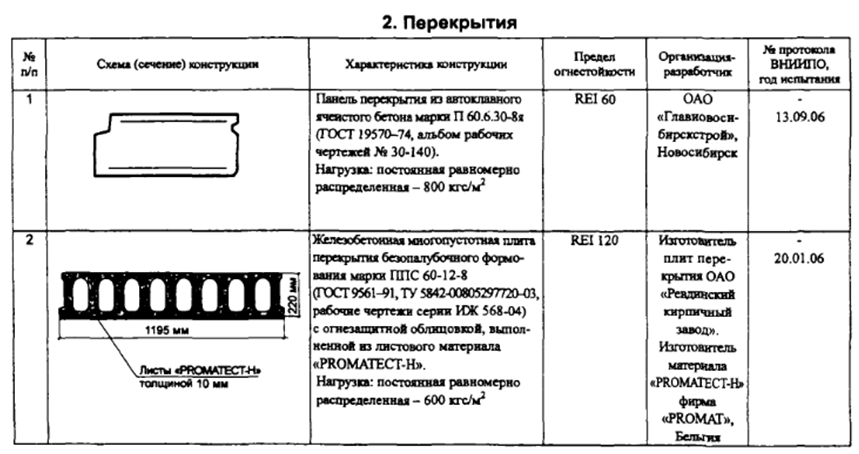 600 кг силы. ГОСТ испытания материалов на огнестойкость. Класс пожарной опасности плит перекрытий. Проблематика обеспечения огнестойкости объектов защиты. Огнестойкость бетона диссертация.