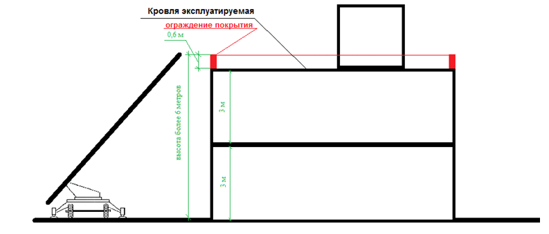 Пожарно-техническая высота. Пожарная высота здания. Как определить пожарно-техническую высоту здания. Высота пожарного этажа.