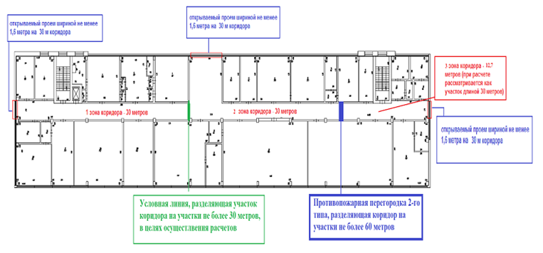 Длина коридора. Система дымоудаления СП 7.13130.2013. Естественное проветривание при пожаре. Естественное проветривание коридора при пожаре. Длина коридора для дымоудаления.