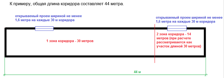 От составляет метра. Противопожарные нормы протяженности коридора. Естественное проветривание коридора при пожаре. Длина коридора без естественного освещения. Расчет площади окон для естественного проветривания коридоров.