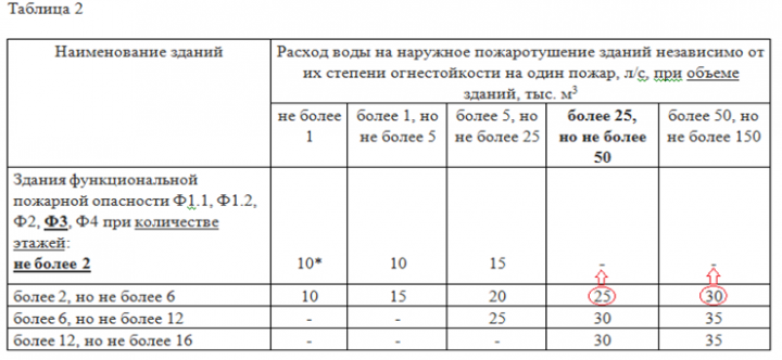 Ока расход воды