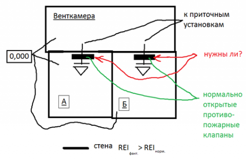 Машинные помещения категории а