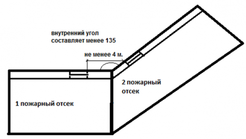 Противопожарные стены 2 типа требования к ним