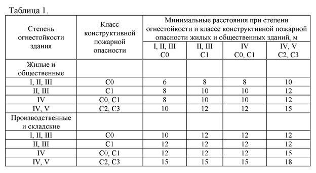 Расстояние между тепловыми датчиками